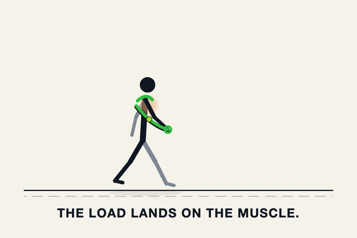 A walker mid-stride whose arm swing pulls against a worn band, sending the load into the muscle.